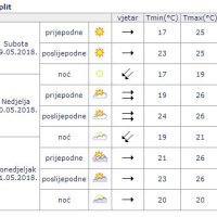 Vremenska prognoza za iduća tri dana u Splitu