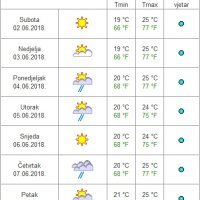 Vremenska prognoza za Rijeku