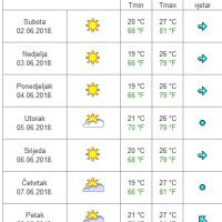 Vremenska prognoza za Split