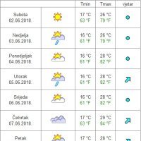 Vremenska prognoza za Zagreb