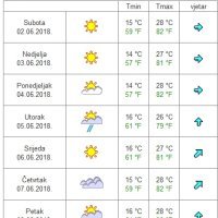 Vremenska prognoza za Knin