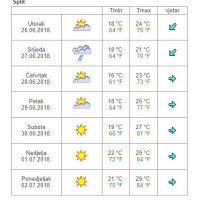Vremenska prognoza Split