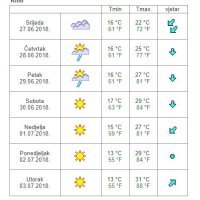 Vremenska prognoza Knin