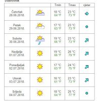 Vremenska prognoza Dubrovnik