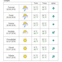 Vremenska prognoza Gospić