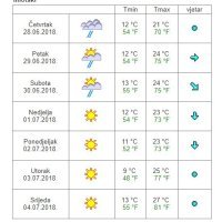 Vremenska prognoza Imotski