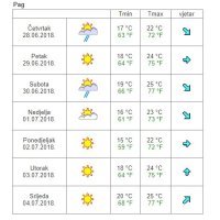 Vremenska prognoza Pag