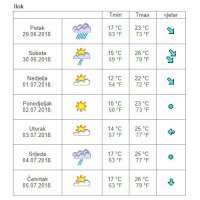 Vremenska prognoza Ilok