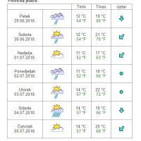 Vremenska prognoza Plitvička jezera