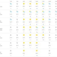 Vremenska prognoza Split