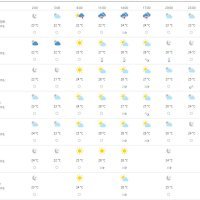 Vremenska prognoza Split