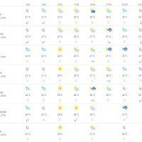 Vremenska prognoza Rijeka