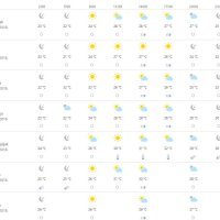 Vremenska prognoza Split