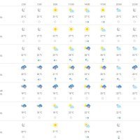 Vremenska prognoza Split
