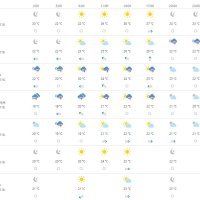 Vremenska prognoza Split