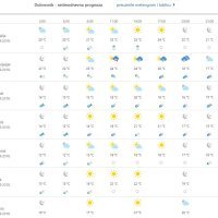 Prognoza vremena za Dubrovnik