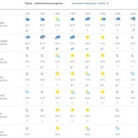 Prognoza vremena za Rijeku
