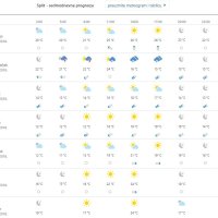 Prognoza vremena za Split