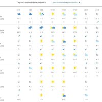 Prognoza vremena za Zagreb