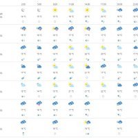Vremenska prognoza Split