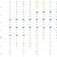 Vremenska prognoza Split