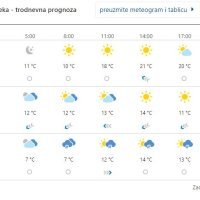 Prognoza vremena za Rijeku