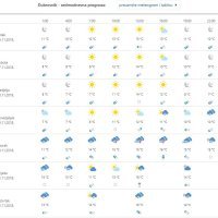 Vremenska prognoza Dubrovnik