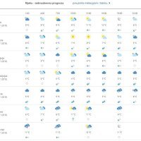 Vremenska prognoza Rijeka