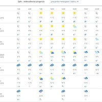 Vremenska prognoza Split