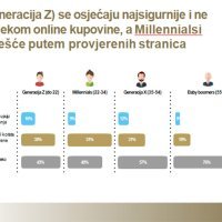 Sigurnost tijekom online kupovine