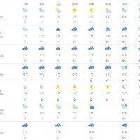 Vremenska prognoza Split