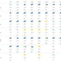 Vremenska prognoza Split