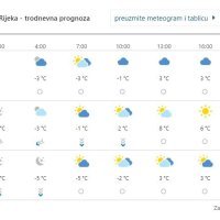 Prognoza vremena za Rijeku