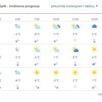 Prognoza vremena za Split