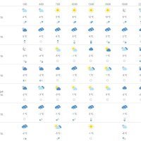 Vremenska prognoza Osijek