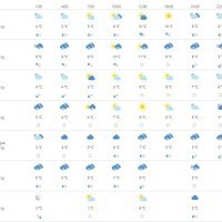 Vremenska prognoza Split