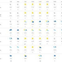 Vremenska prognoza Rijeka