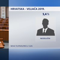Crobarometar za veljaču