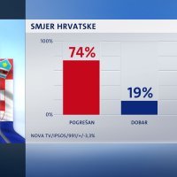 Crobarometar za veljaču