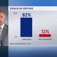 Crobarometar za veljaču