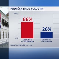 Crobarometar za veljaču