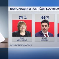 Crobarometar za veljaču