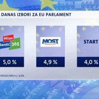 Crobarometar o EU izborima