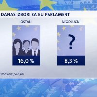 Crobarometar o EU izborima