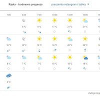 Prognoza vremena za Rijeku