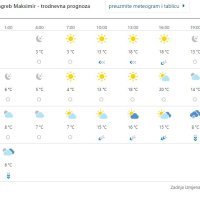Prognoza vremena za Zagreb