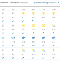 Prognoza vremena za Dubrovnik