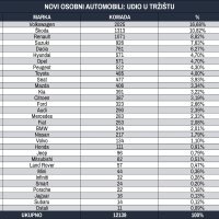 Novi osobni automobili - udio u tržištu