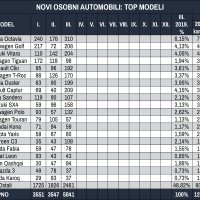 Novi osobni automobili: Top modeli