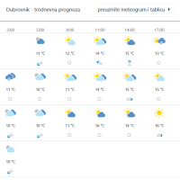 Prognoza vremena za Dubrovnik